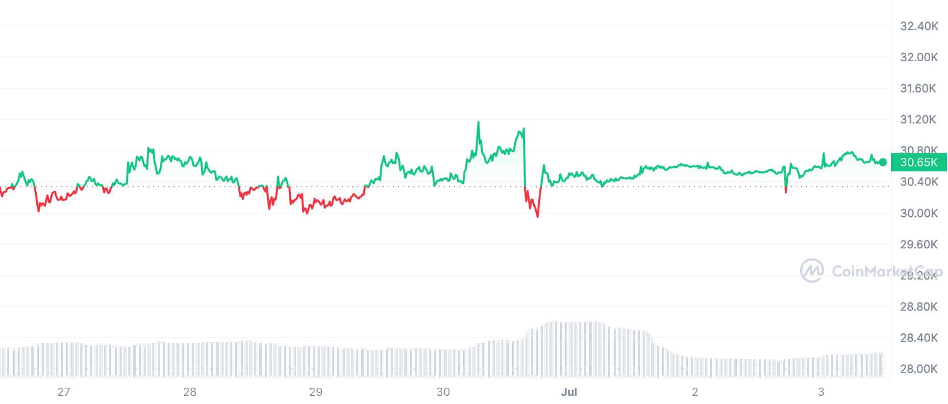 40 Million USD to BTC - Dollars to Bitcoin