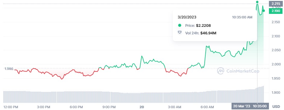 Core Price | CORE Price index, Live chart & Market cap | OKX