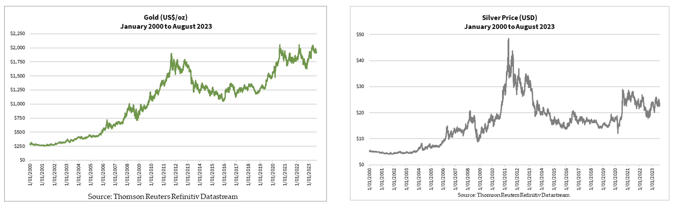 Average prices for silver worldwide from to | Statista