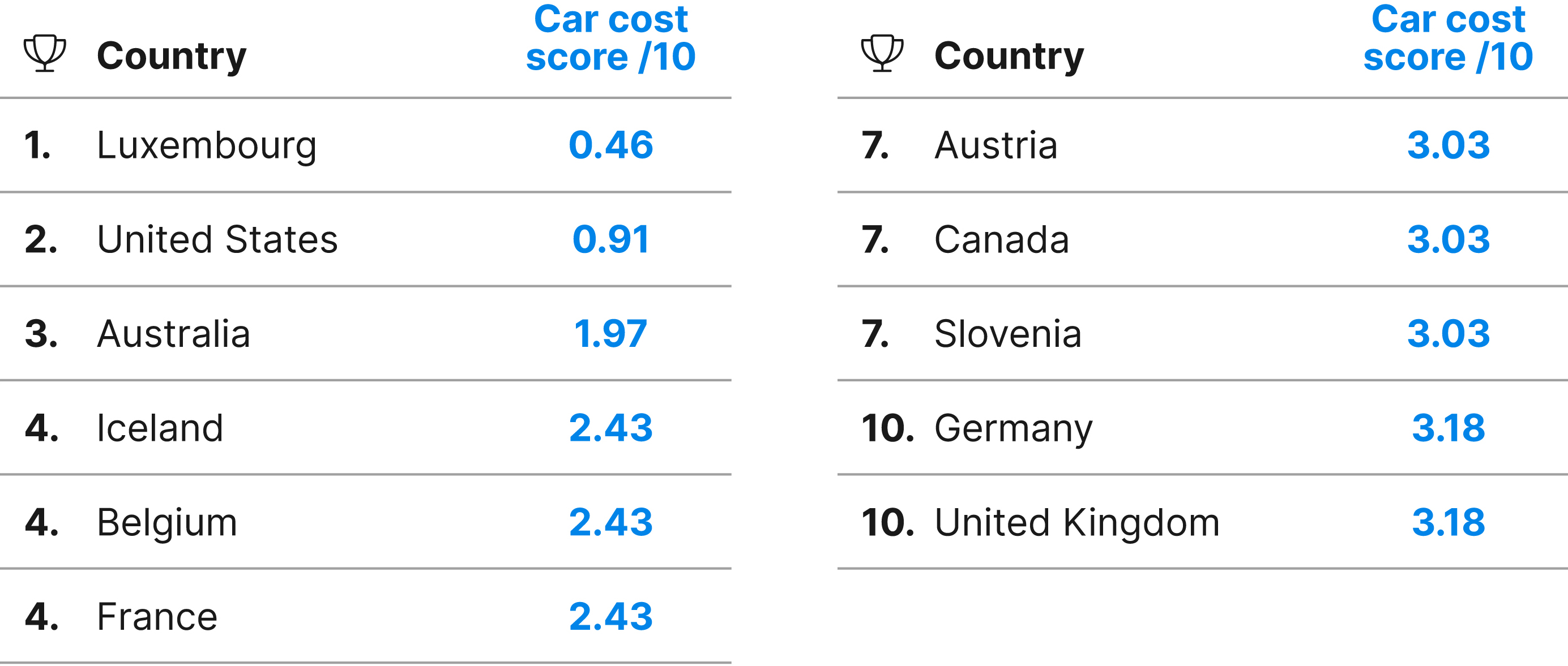 The Most and Least Affordable Countries to Run a Car ( Update) | FINN