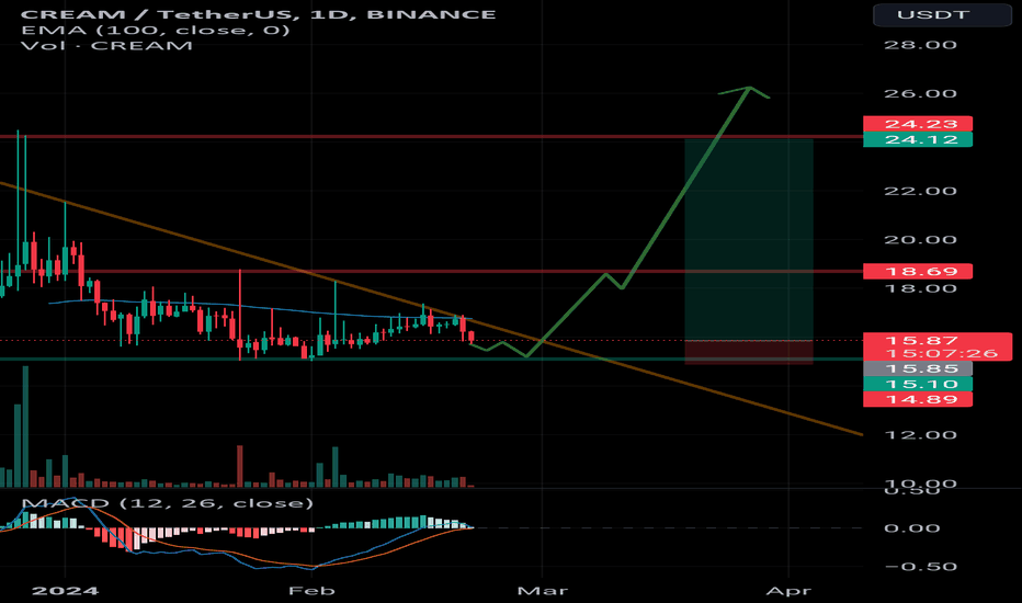 CREAMUSDT Charts and Quotes — TradingView