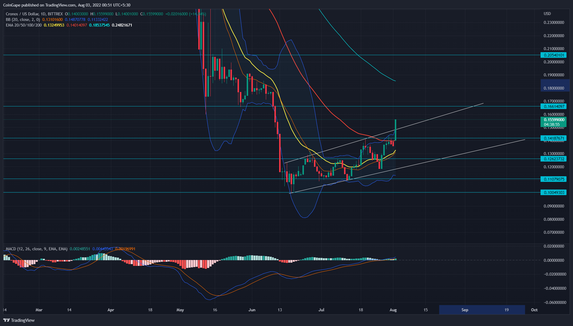 Cronos Price Prediction: , , - 