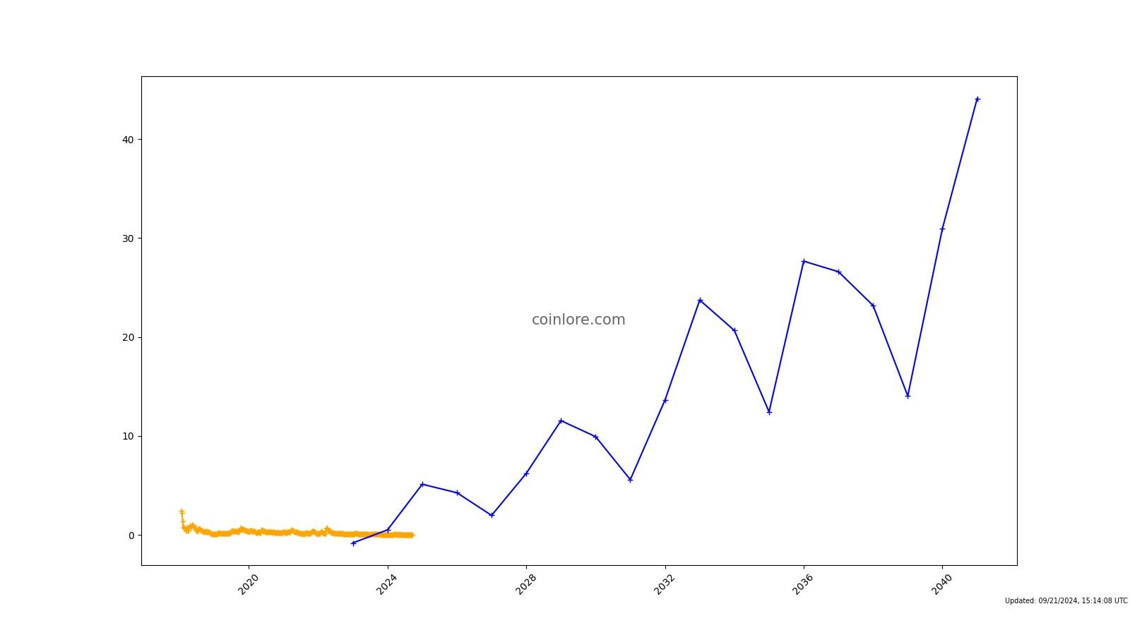 Crypterium Price Prediction: Where Will CRPT Be in 5 Years?