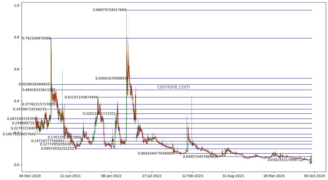 Crypterium (CPRT) Price Prediction Step Into The Future. Is It Worth Buying Now?