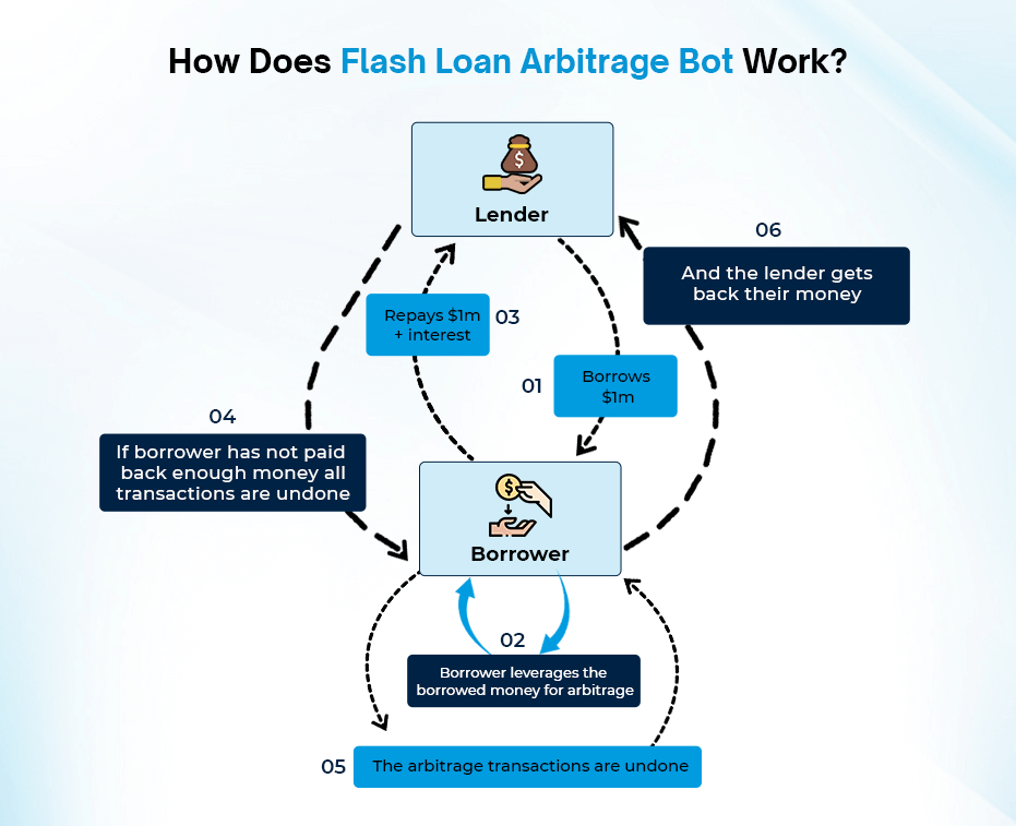 Get More Profits With Flash Loan Arbitrage Bot