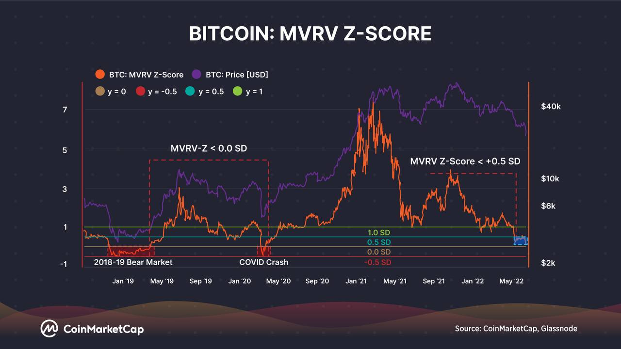 A Comparison of the Bear Market and Crypto Market Drawdown | CoinMarketCap