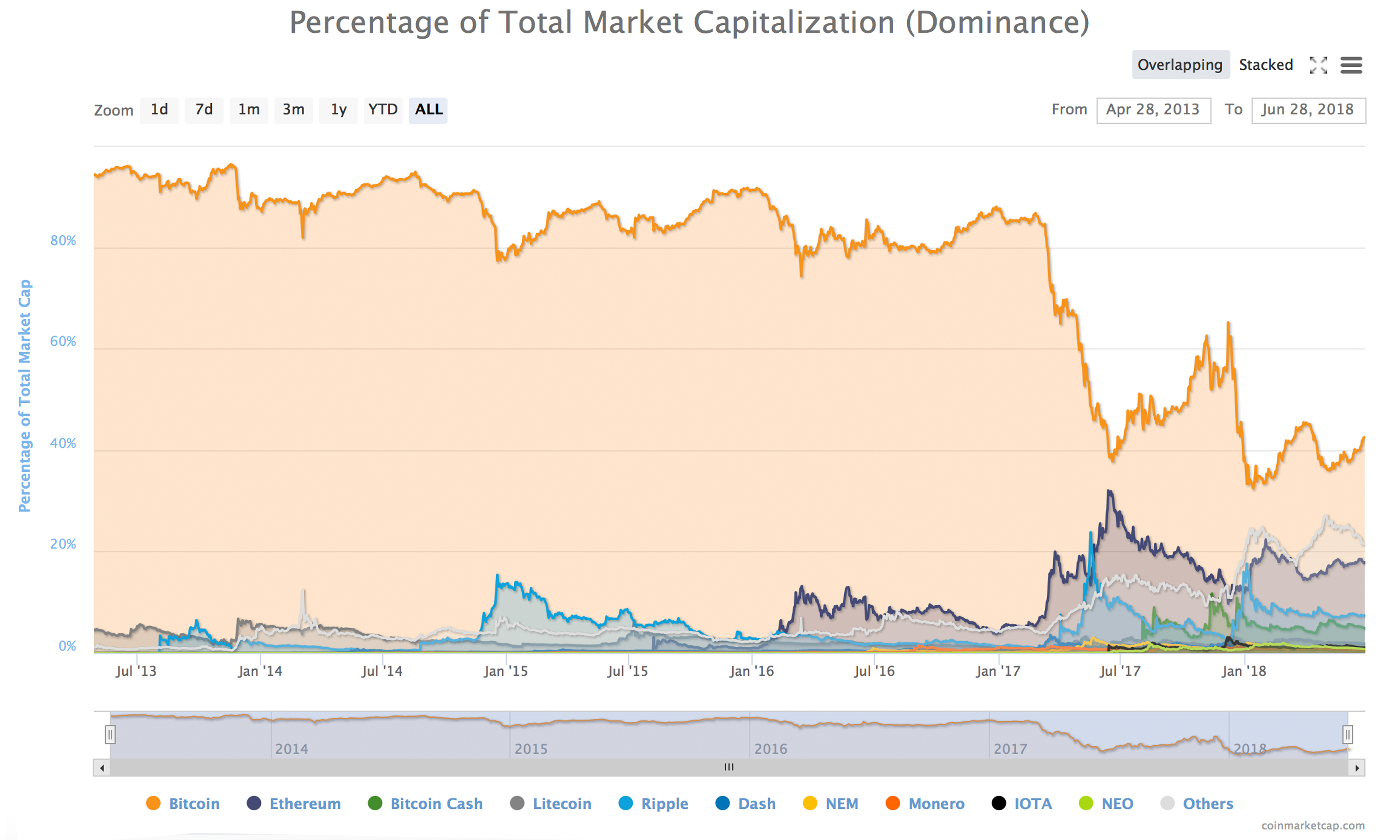 Crypto Market Trends History of Crypto Bull and Bear Market