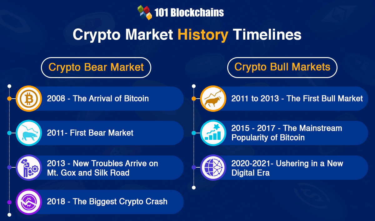 Crypto market cap | Statista