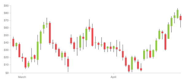 What Is a Candlestick? | Crypto Investing Guide: Technical Analysis