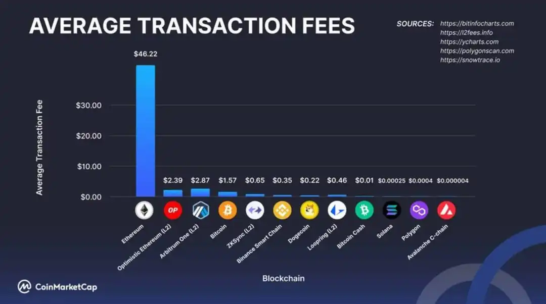 Types of Crypto Fees and How Do They Differ?