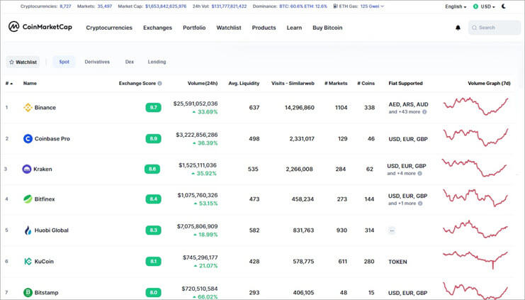 Analyze All Top Crypto Exchanges Ranked by Volume & Metrics