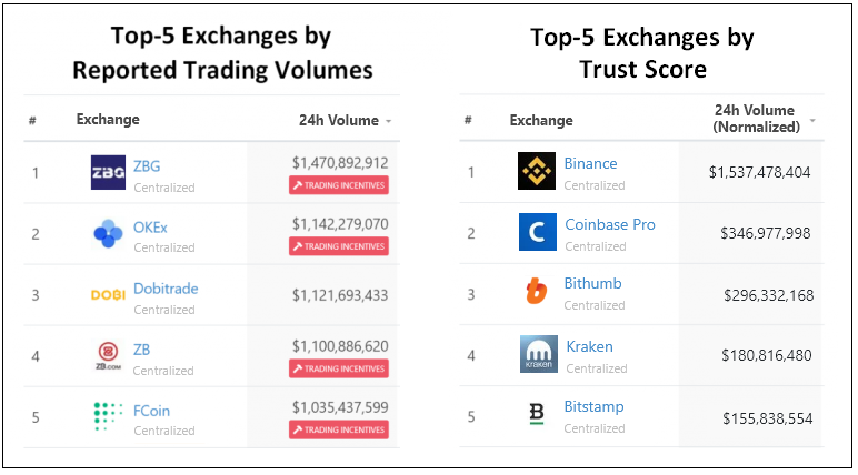 Biggest crypto exchanges | Statista