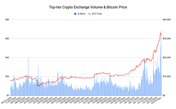 More Than Half Of All Bitcoin Trades Are Fake