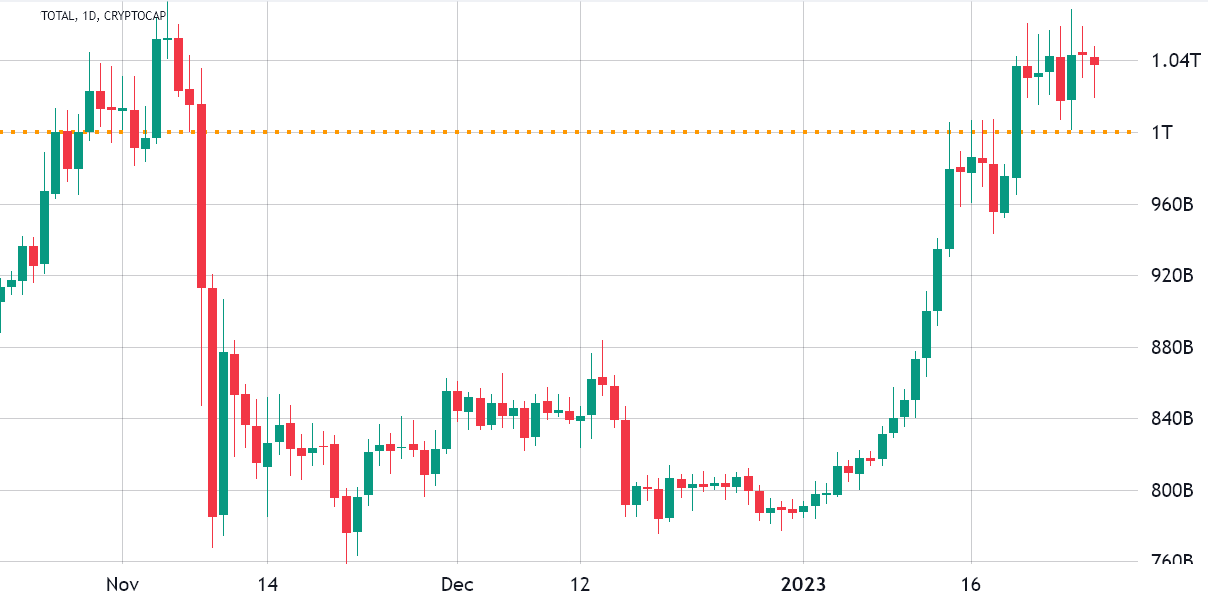 Global crypto market cap tripled in a year and hits $T