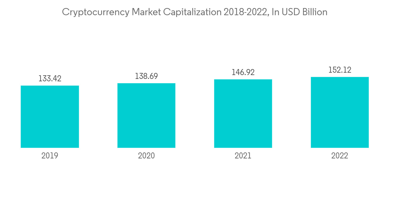 Bitcoin’s Market Capitalization History ( – , $ Billion) - GlobalData