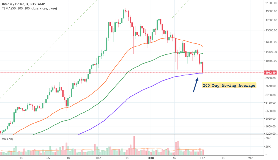 Moving Average (MA) Definition | CoinMarketCap