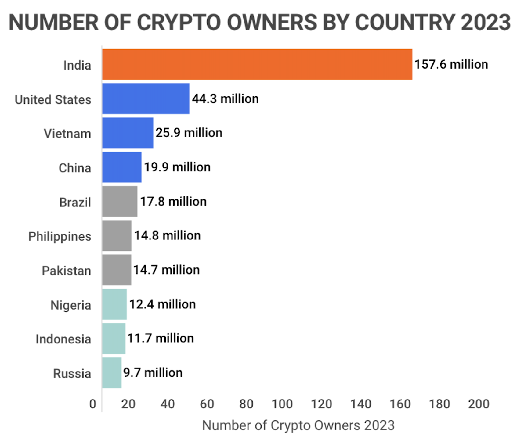 Indonesia Enjoys The Highest Crypto Adoption Rate Worldwide: Study