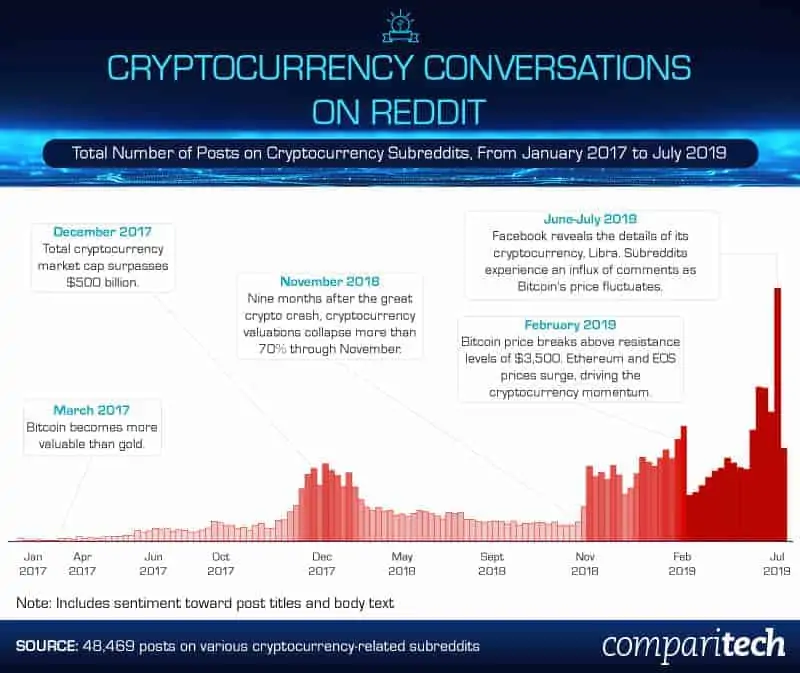 View of Reddit as a prediction tool for crypto-assets