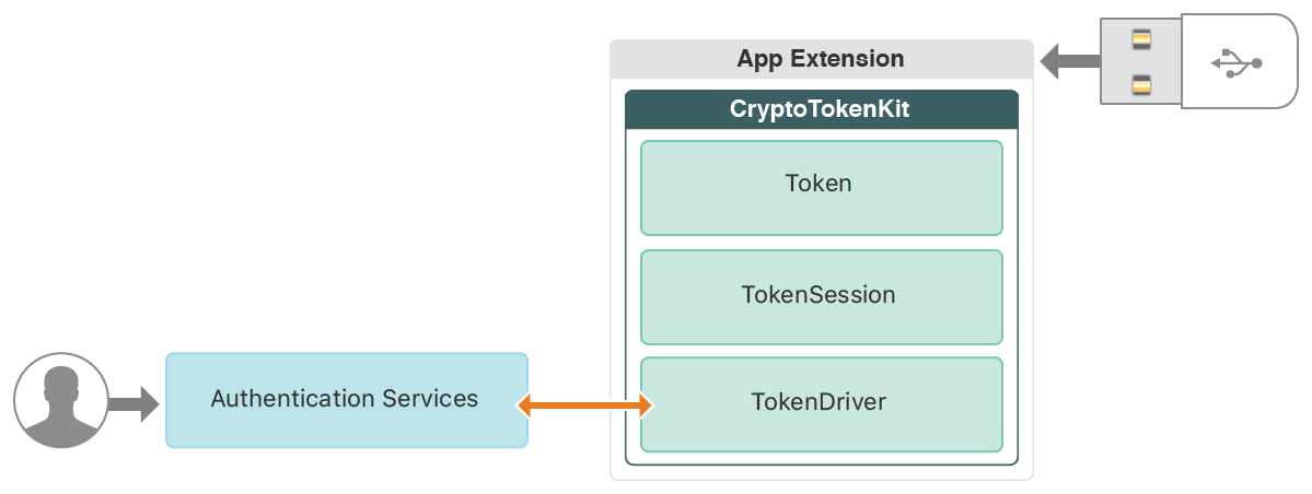 Ludovic Rousseau's blog: Smart card integration in macOS Sierra: CryptoTokenKit plugin