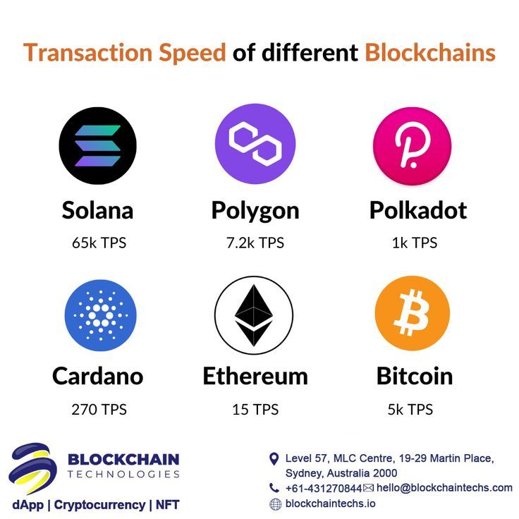 How Many Transactions Per Second - Bitcoin? - Crypto Head