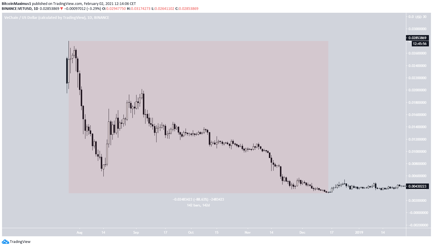 Vechain Price and Chart — VET to USD — TradingView