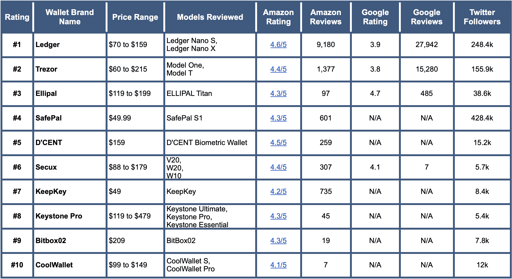 Comparing The Best Crypto Wallets For Businesses in 