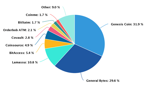 Leading Bitcoin ATM producers worldwide | Statista