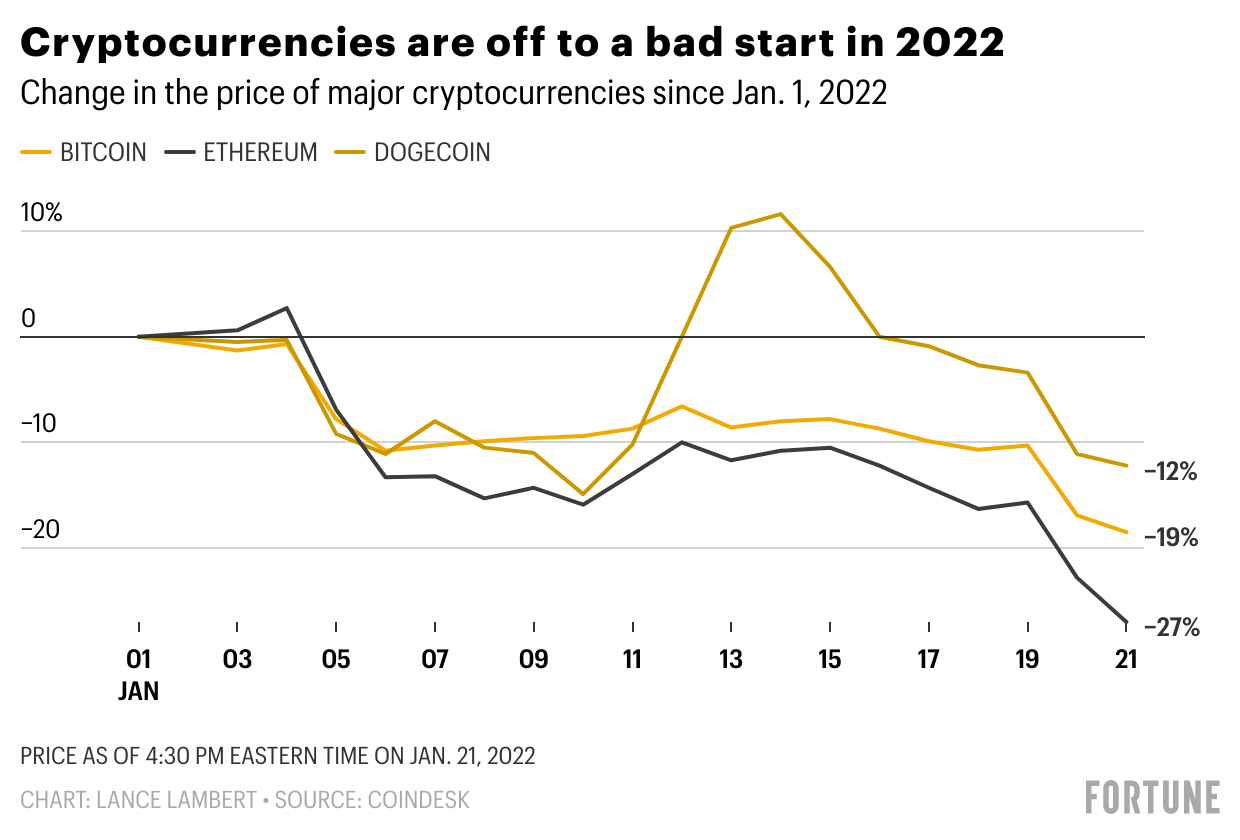 How to Navigate a Crypto Crash - NerdWallet