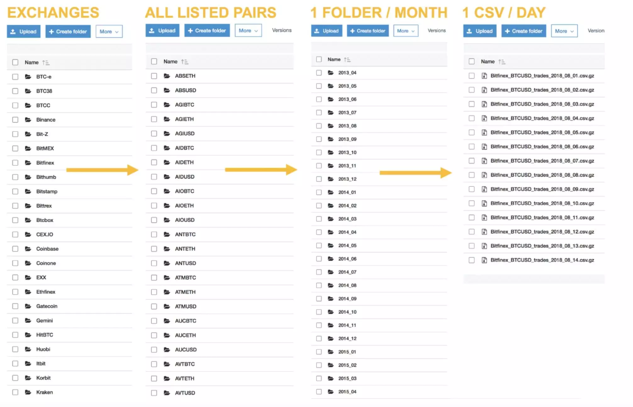 Top Cryptocurrencies Historical Dataset | Kaggle