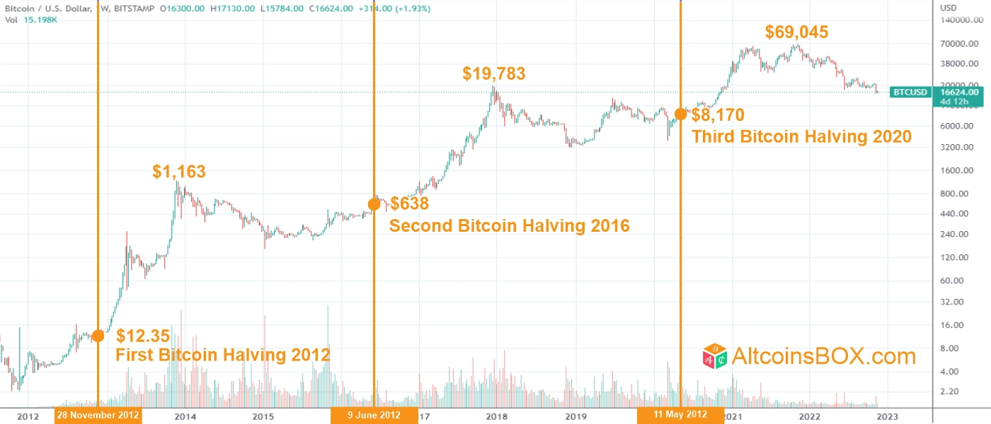 Most anticipated crypto event in The Bitcoin halving - The Economic Times