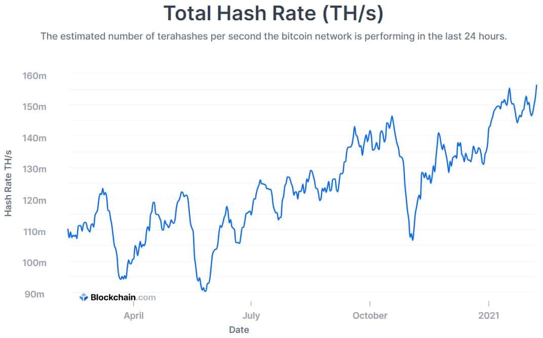 Bitcoin Hashrate Chart