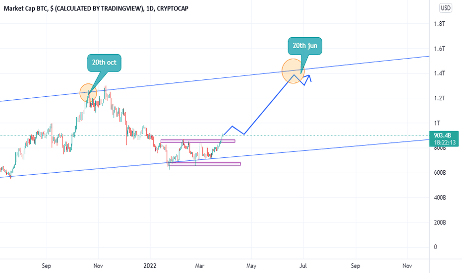 Crypto Total Market Cap Excluding BTC, $ Trade Ideas — CRYPTOCAP:TOTAL2 — TradingView