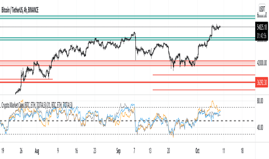 Crypto Total Market Cap Excluding BTC and ETH, $ Trade Ideas — CRYPTOCAP:TOTAL3 — TradingView