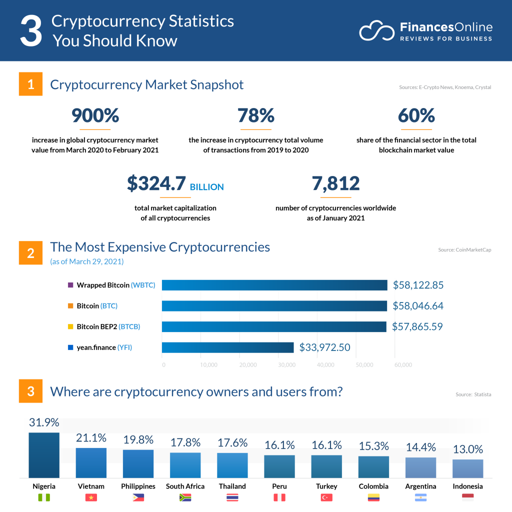 Cryptocurrency Market Size