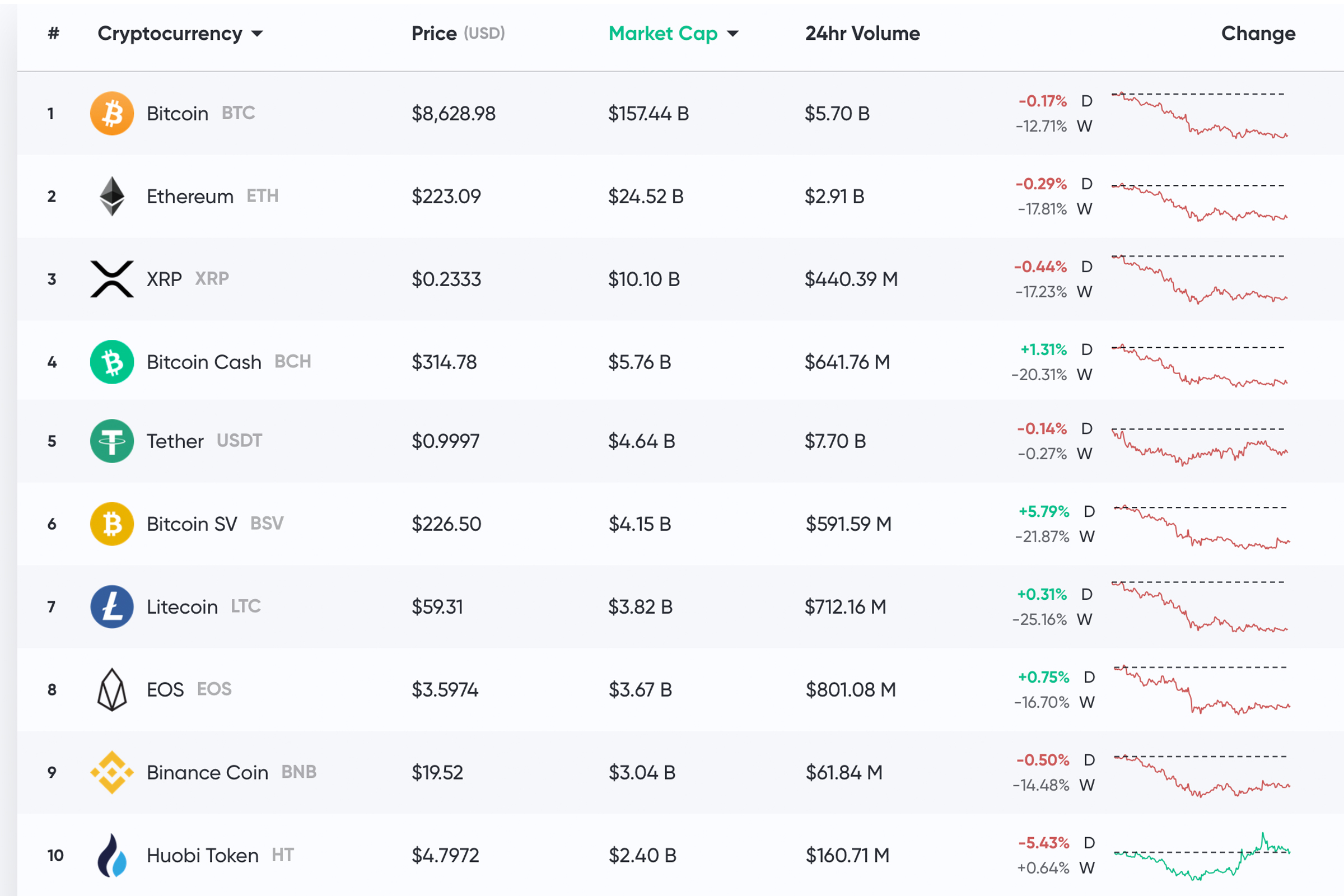 Coinranking | Cryptocurrency Price List - Top 50 Coins Today