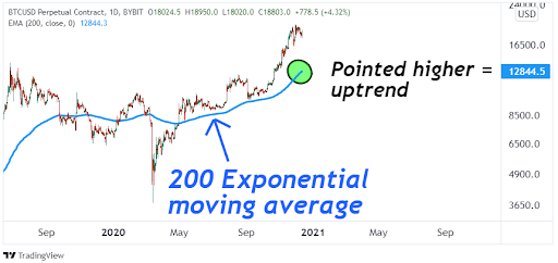 MA, SMA, EMA, WMA: A Complete Guide for Traders Explained by GC