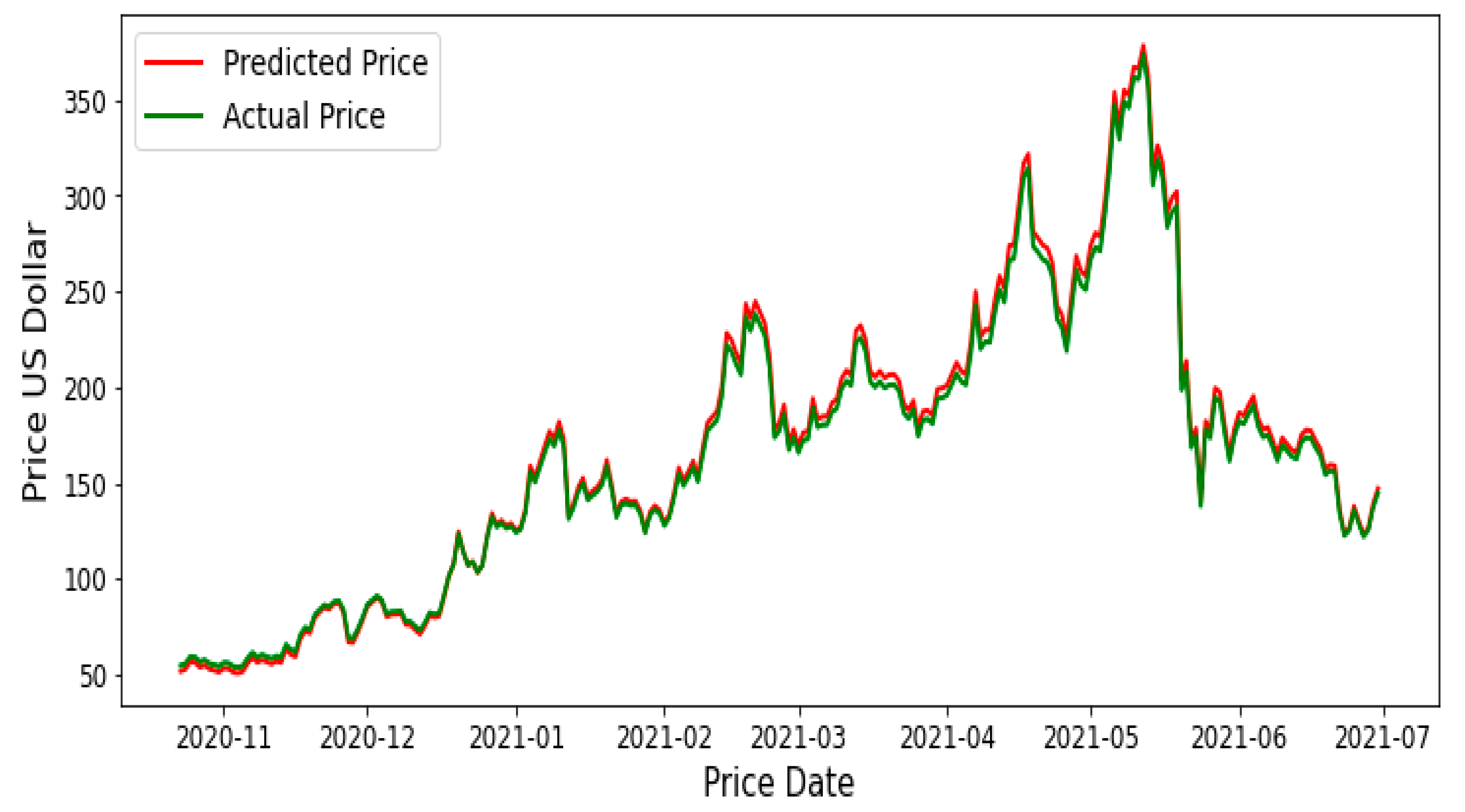 Artificial intelligence for cryptocurrency price prediction - Unicsoft