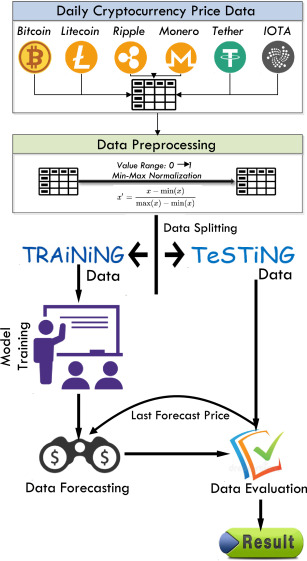 A Cryptocurrency Price Prediction Model using Deep Learning | E3S Web of Conferences