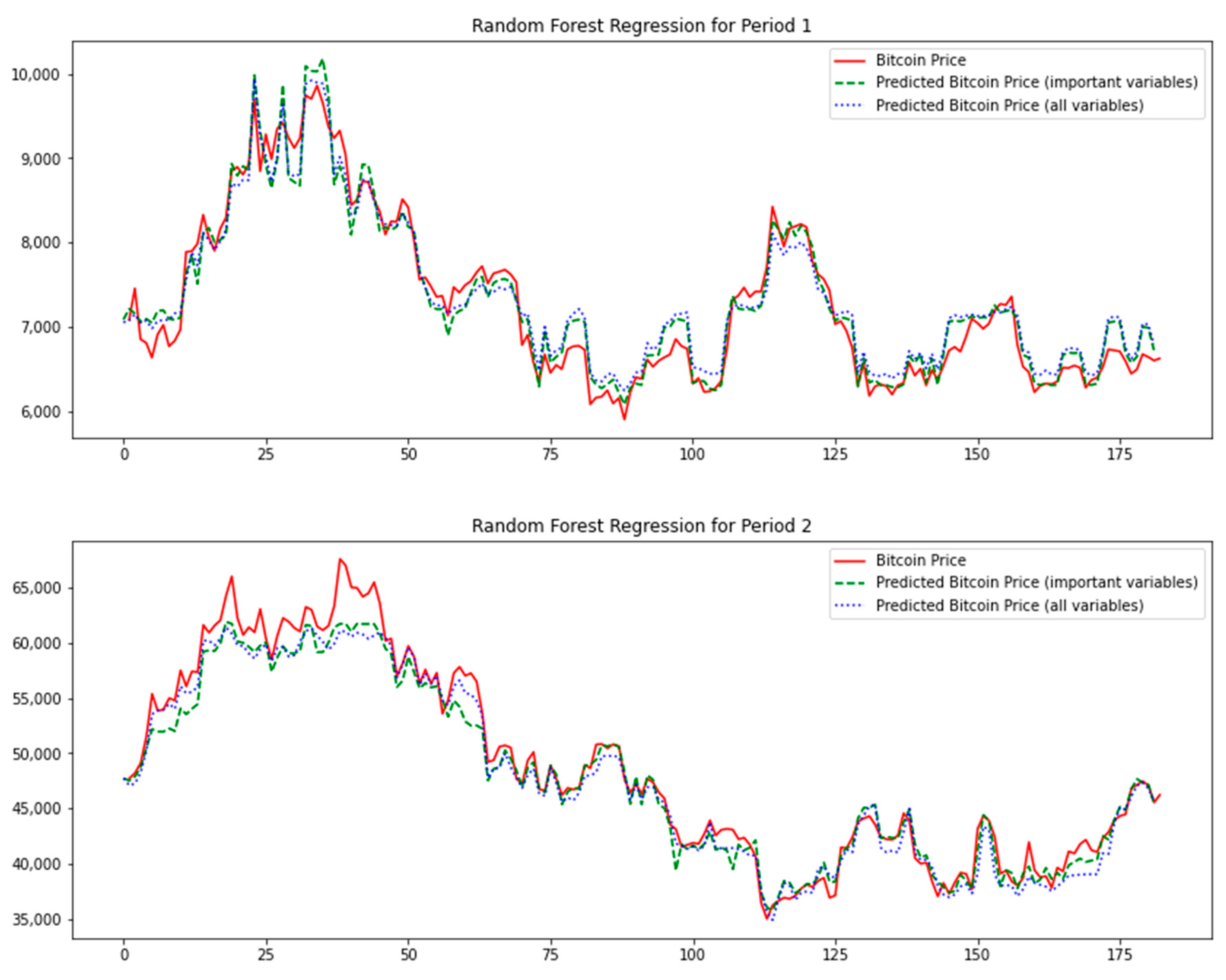 Predicting Future Cryptocurrency Prices Using Machine Learning Algorithms