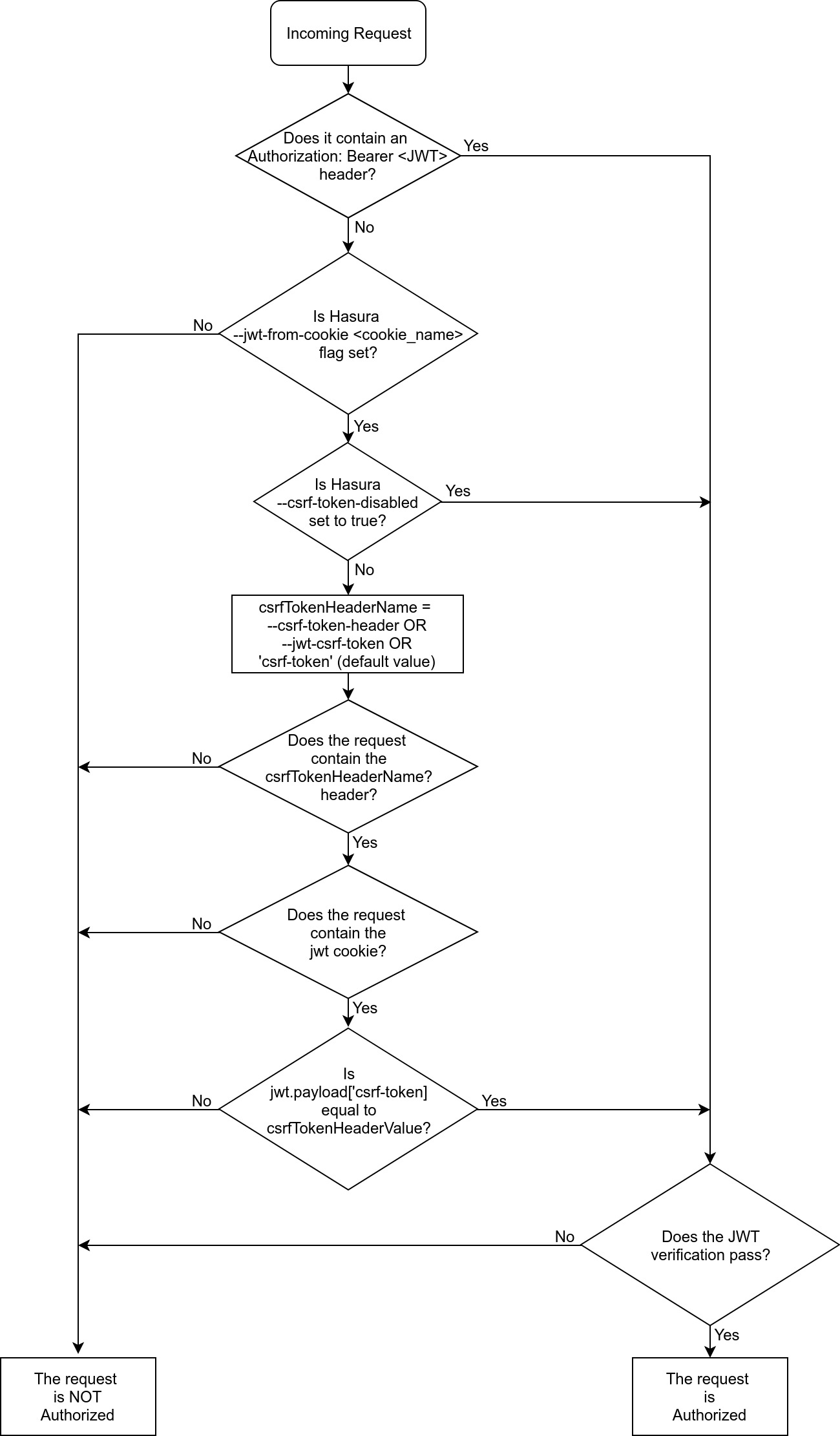 MP-JWT cookies, CSRF