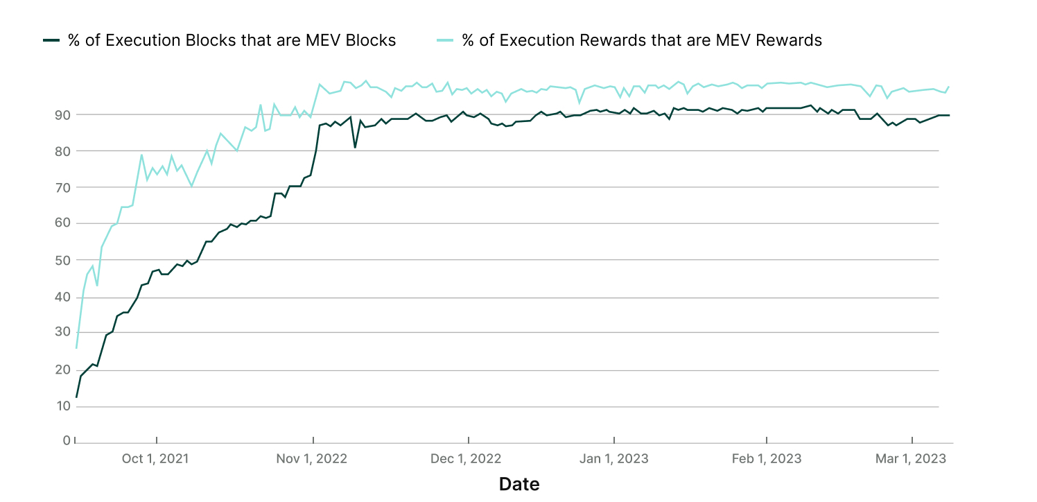 Ethereum Block Rewards per Day