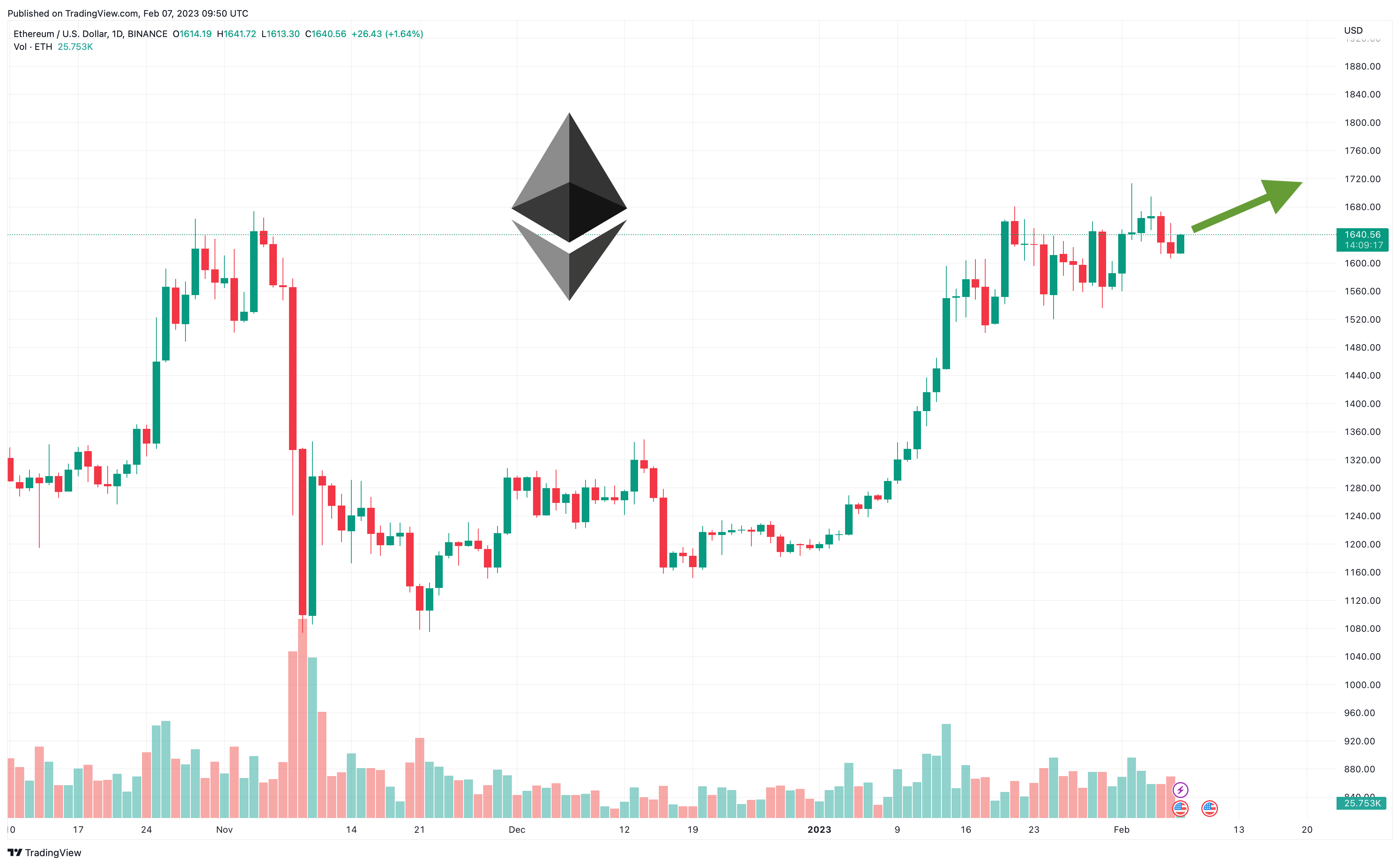 Convert ETH to NGN ( Ethereum to Nigerian Naira)