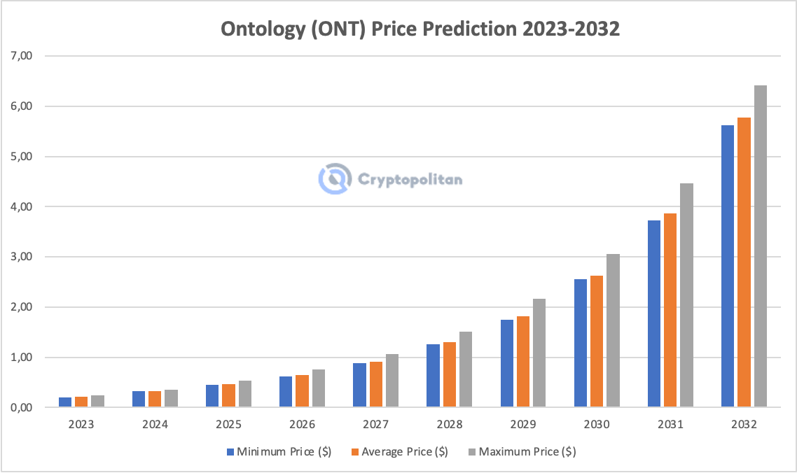 Ontology Gas (ONG) Price Prediction , , , , and • bitcoinlove.fun