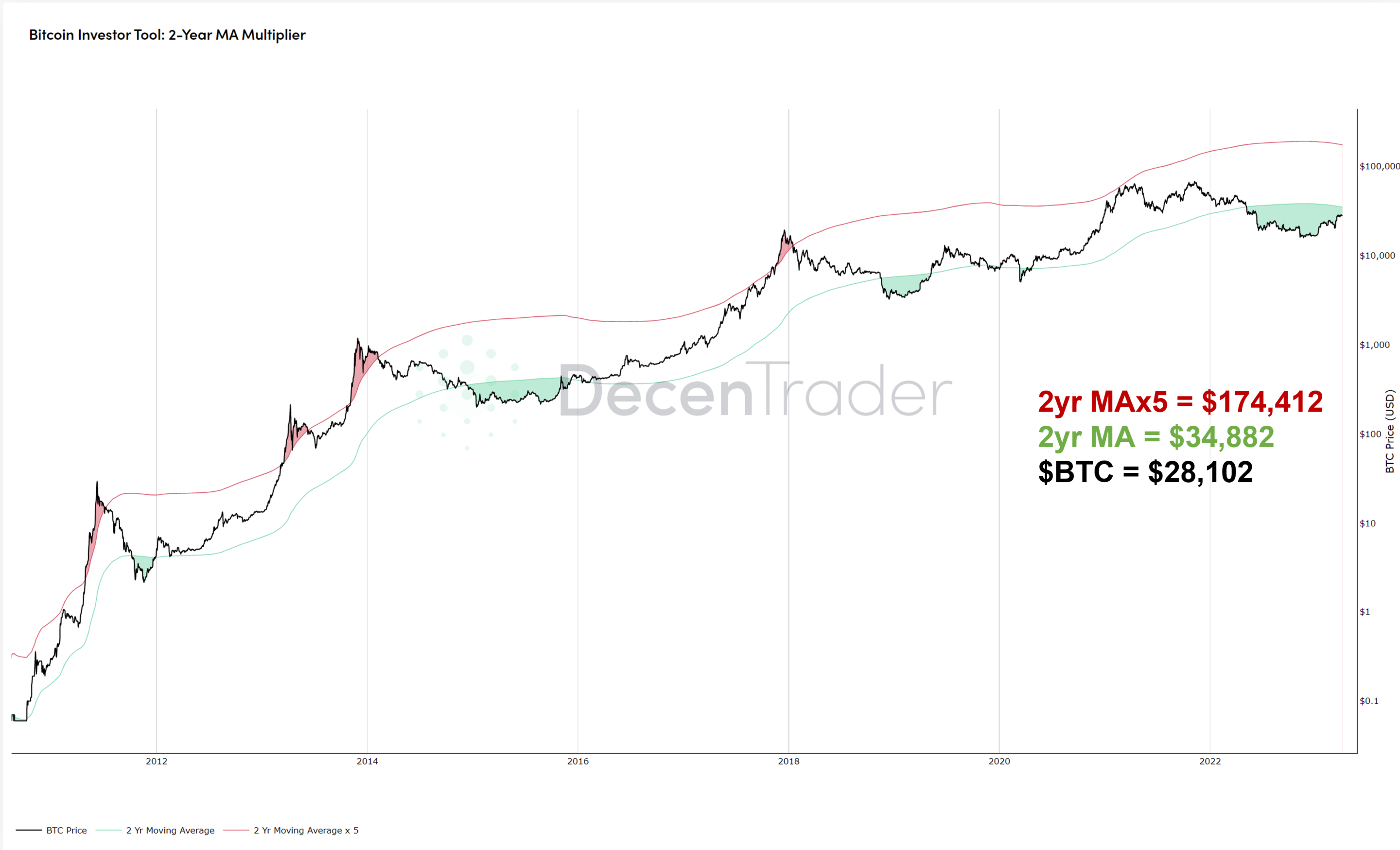 LIB: Bitcoin Investor Tool — Indicator by LookIntoBitcoin — TradingView