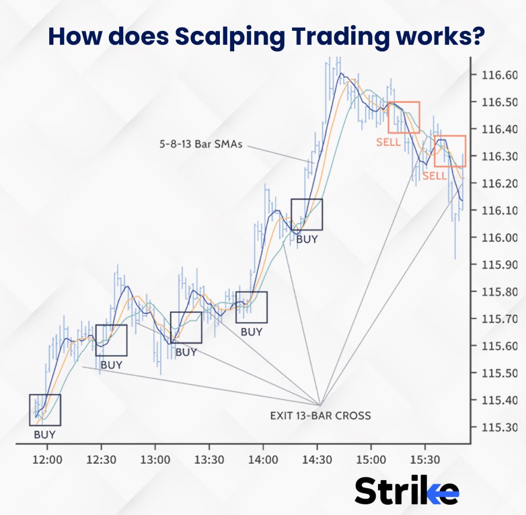 What is Scalping? — Top 3 Strategies for Forex Traders