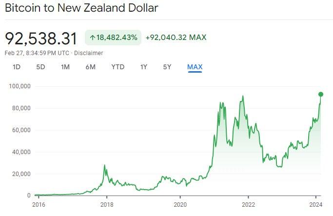 NZD to BTC | Convert New Zealand Dollar to Bitcoin | OKX