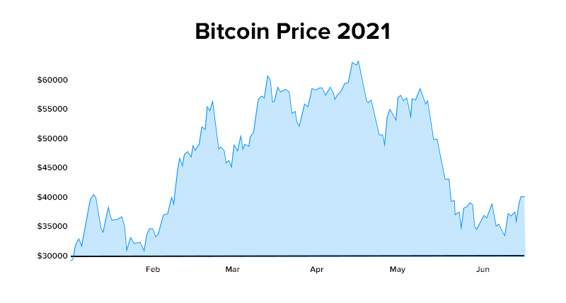 Why Is Bitcoin Volatile?