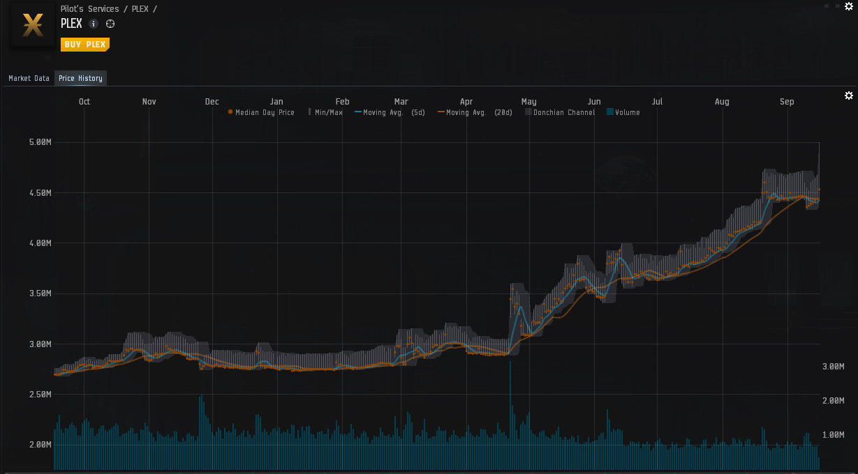 lol@plex, plex is wayyy to cheap and ruins economy :: EVE Online 综合讨论