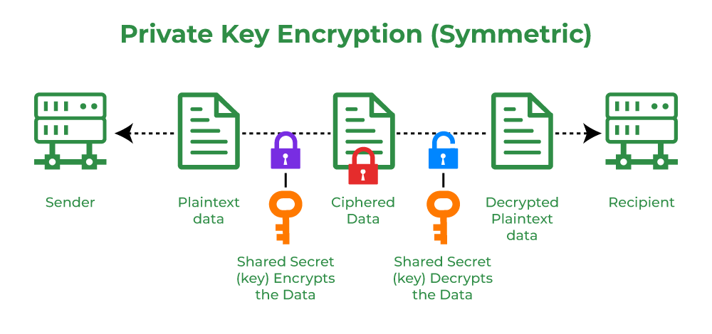 Blockchain Private Key Generation and Recovery | Encyclopedia MDPI