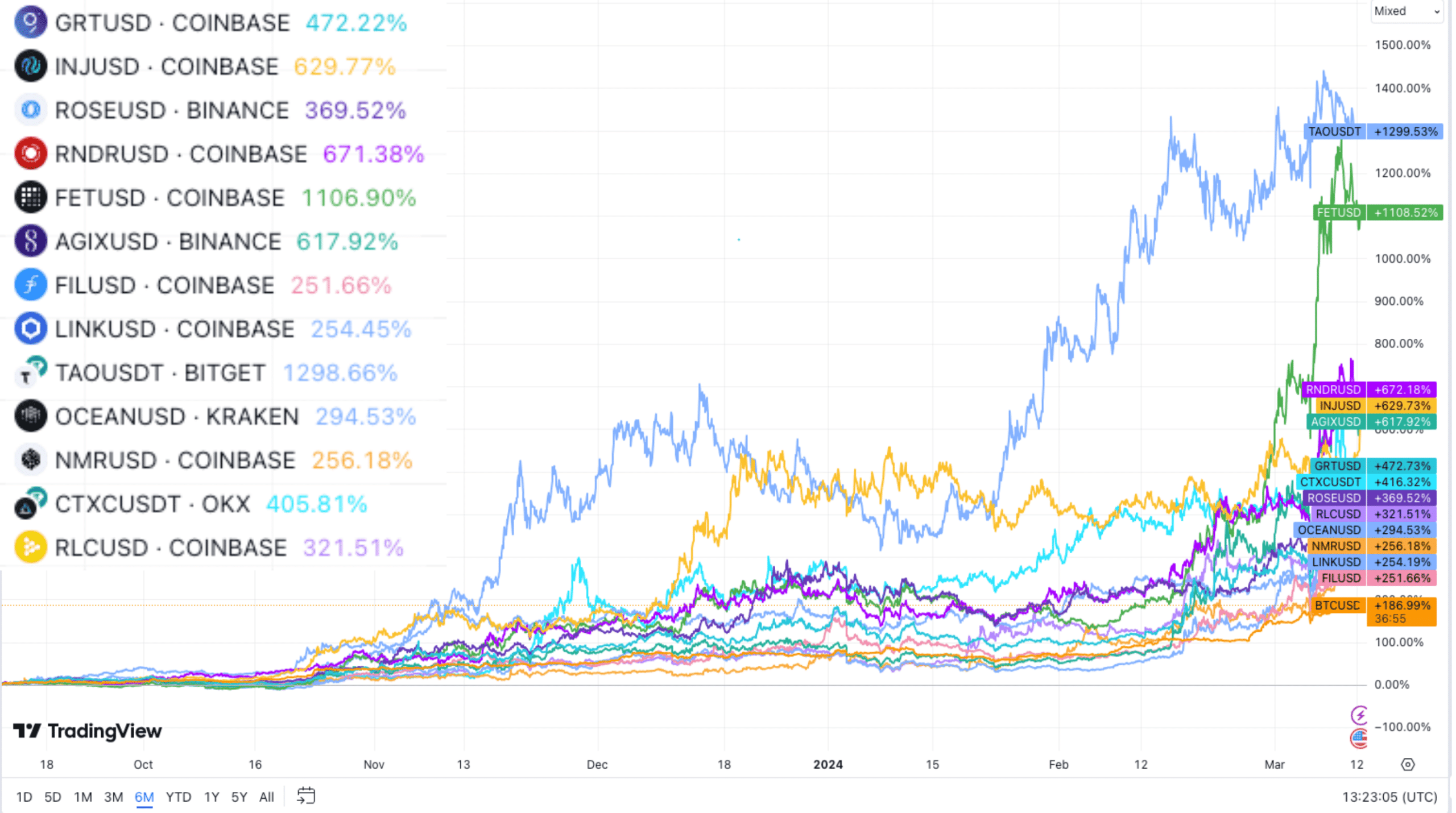 15 Low Cap Crypto Altcoins for the Next Bull Run